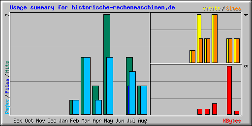 Usage summary for historische-rechenmaschinen.de